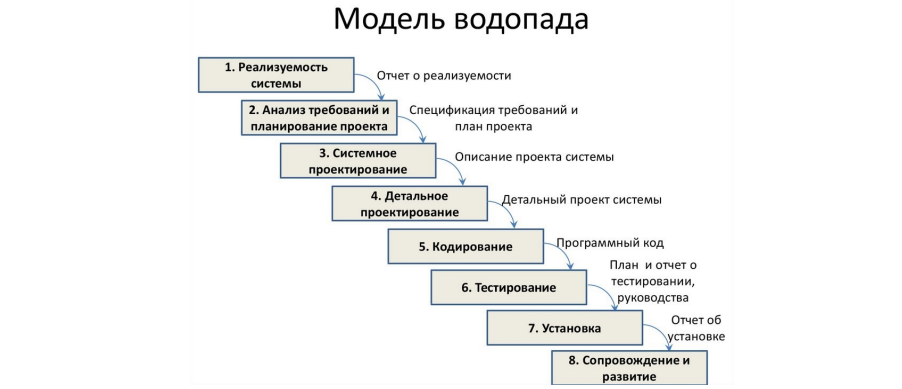 Модель водопада